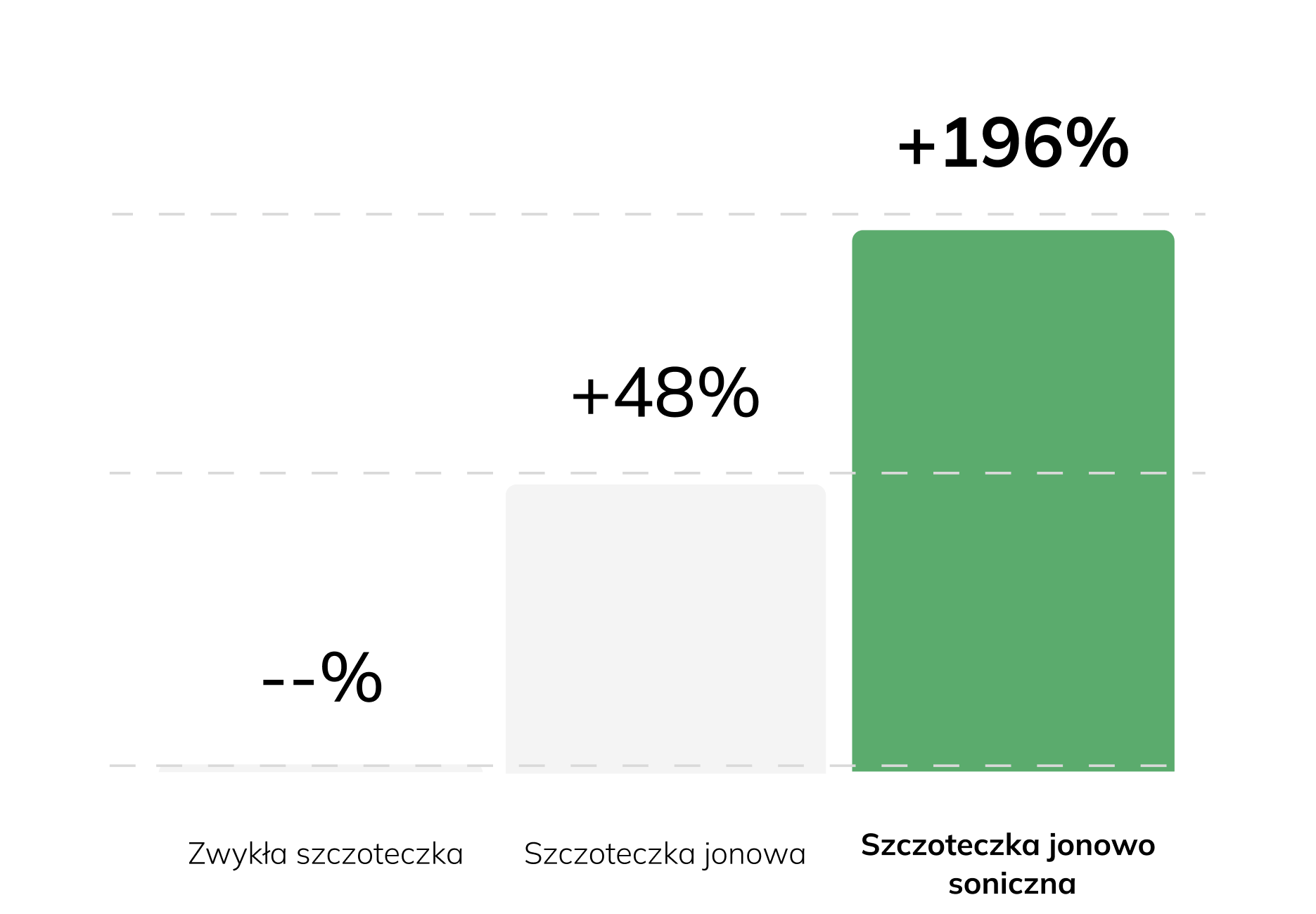 Wykres efektywności technologii jonowej
